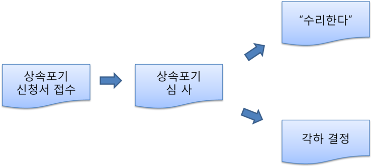 상속포기에 대해 알아봅시다!